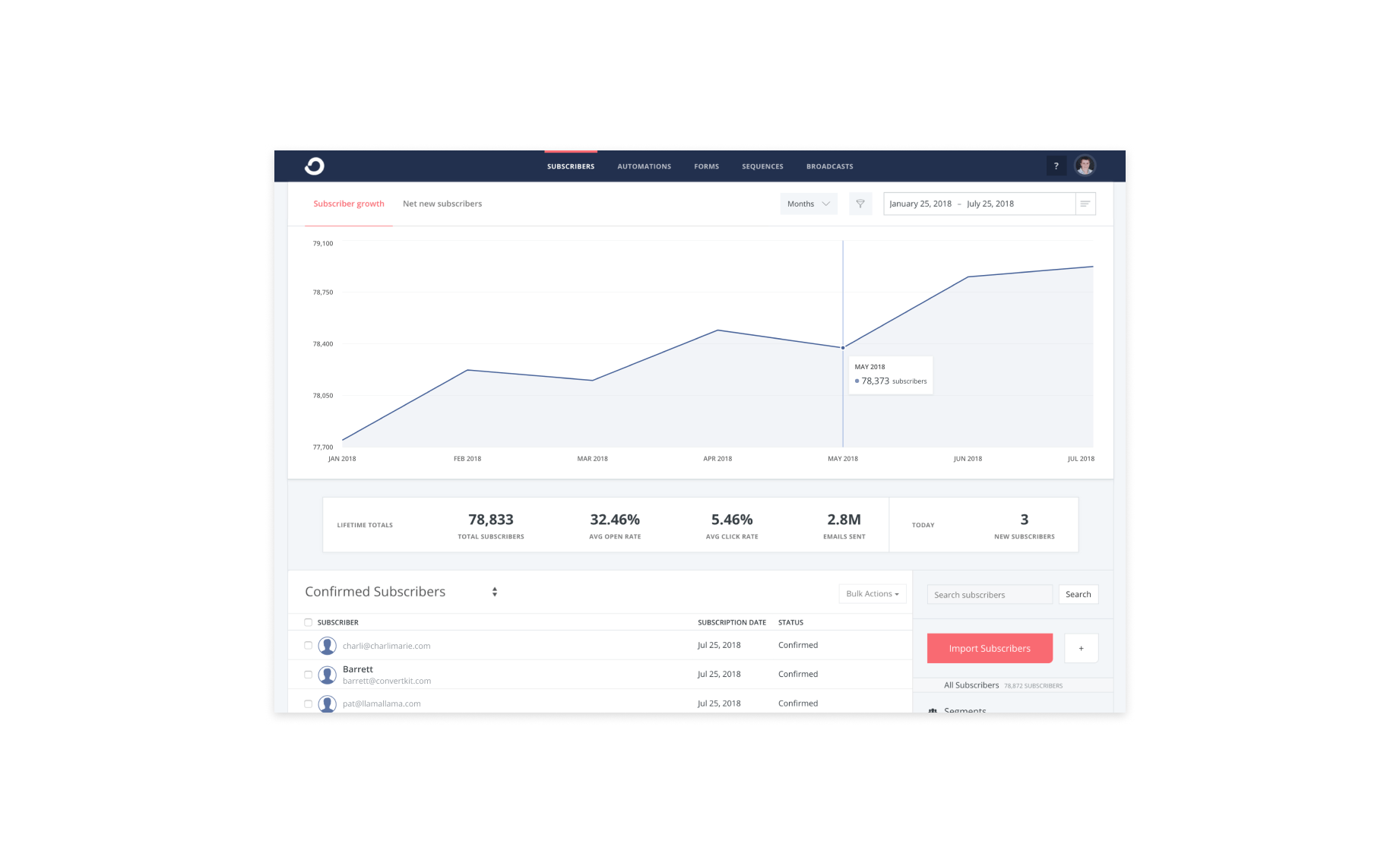 ConvertKit Review 2021 Features, Alternatives & Pricings
